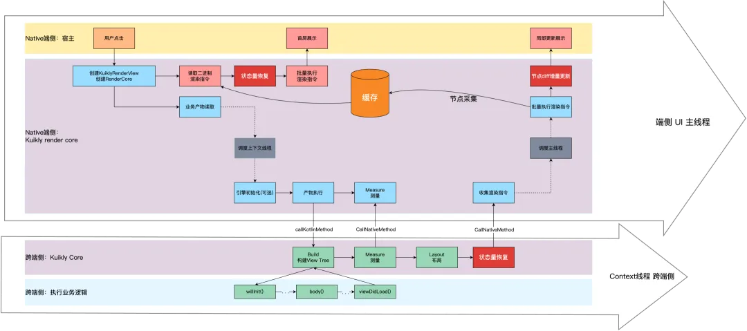 跨端侧调度 diff 后的首屏加载流程