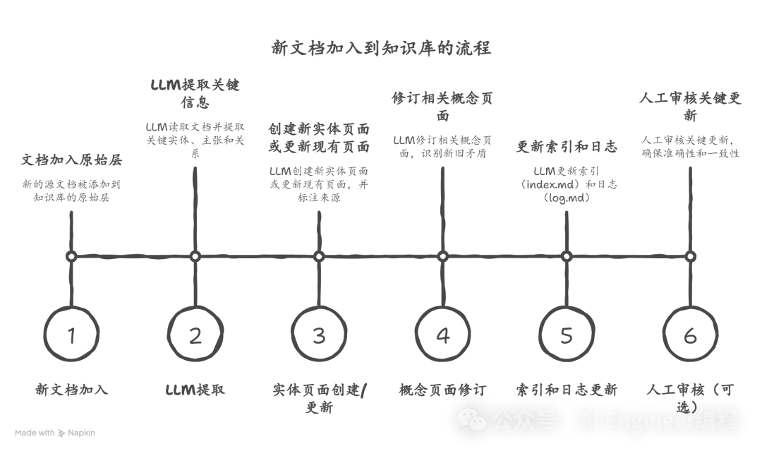 新文档加入知识库的流程图