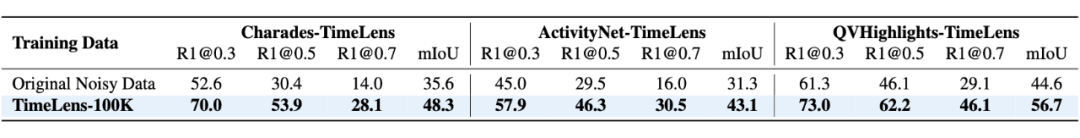 使用原始噪声数据与TimeLens-100K数据训练的模型性能对比