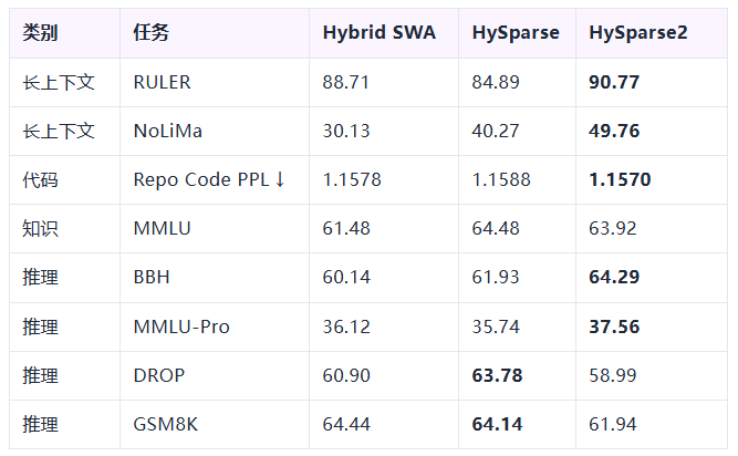 性能对比表格，列出 RULER、NoLiMa、Repo Code PPL、MMLU、BBH 等任务在 Hybrid SWA、HySparse、HySparse2 三种方法下的数值结果