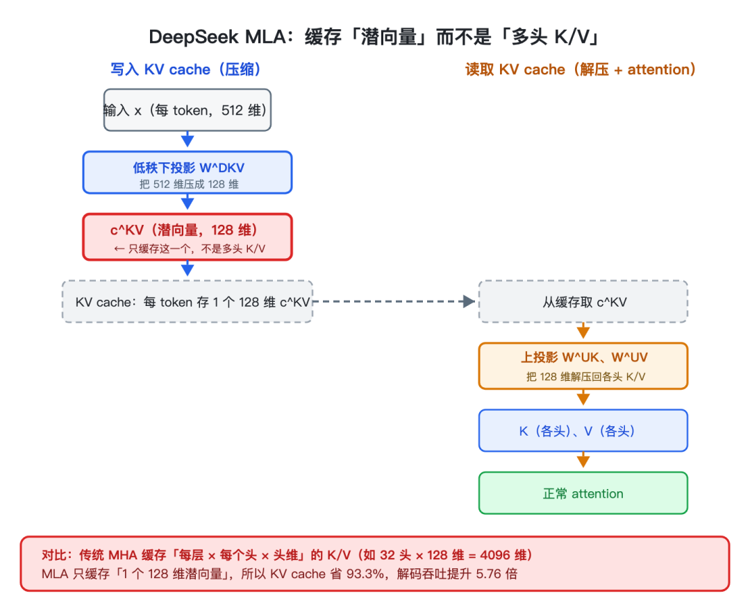 DeepSeek MLA:缓存潜向量而非多头 K/V