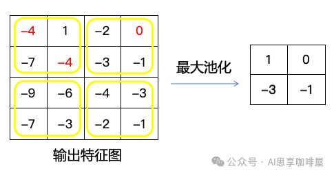 池化计算示意图