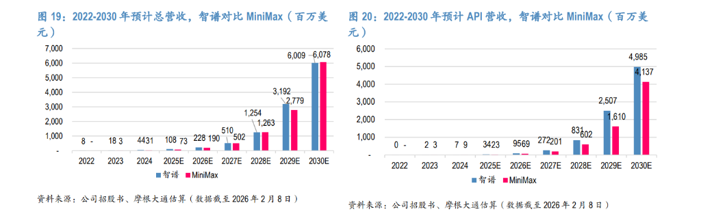 智谱与MiniMax总营收及API营收预测对比