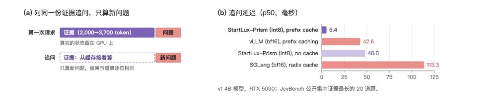 Prism Prefix Cache 与 vLLM/SGLang 追问延迟对比