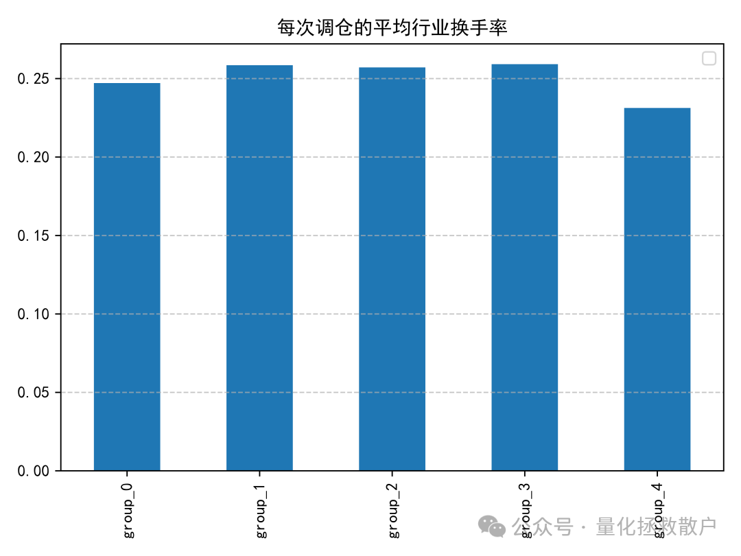 因子分组平均行业换手率柱状图