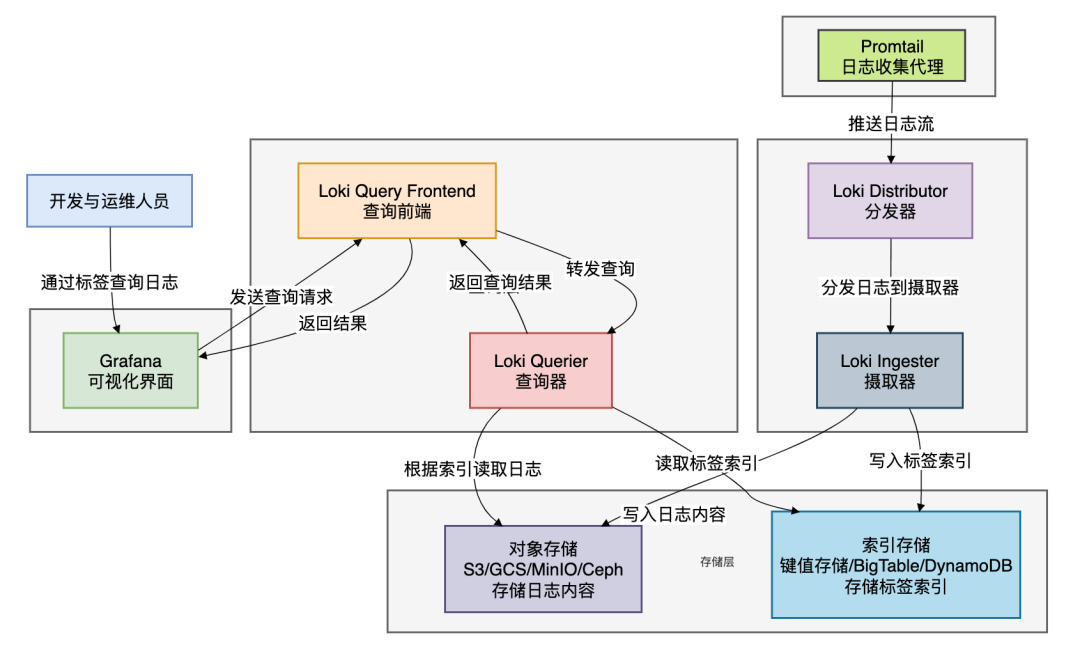 Loki日志系统架构流程图
