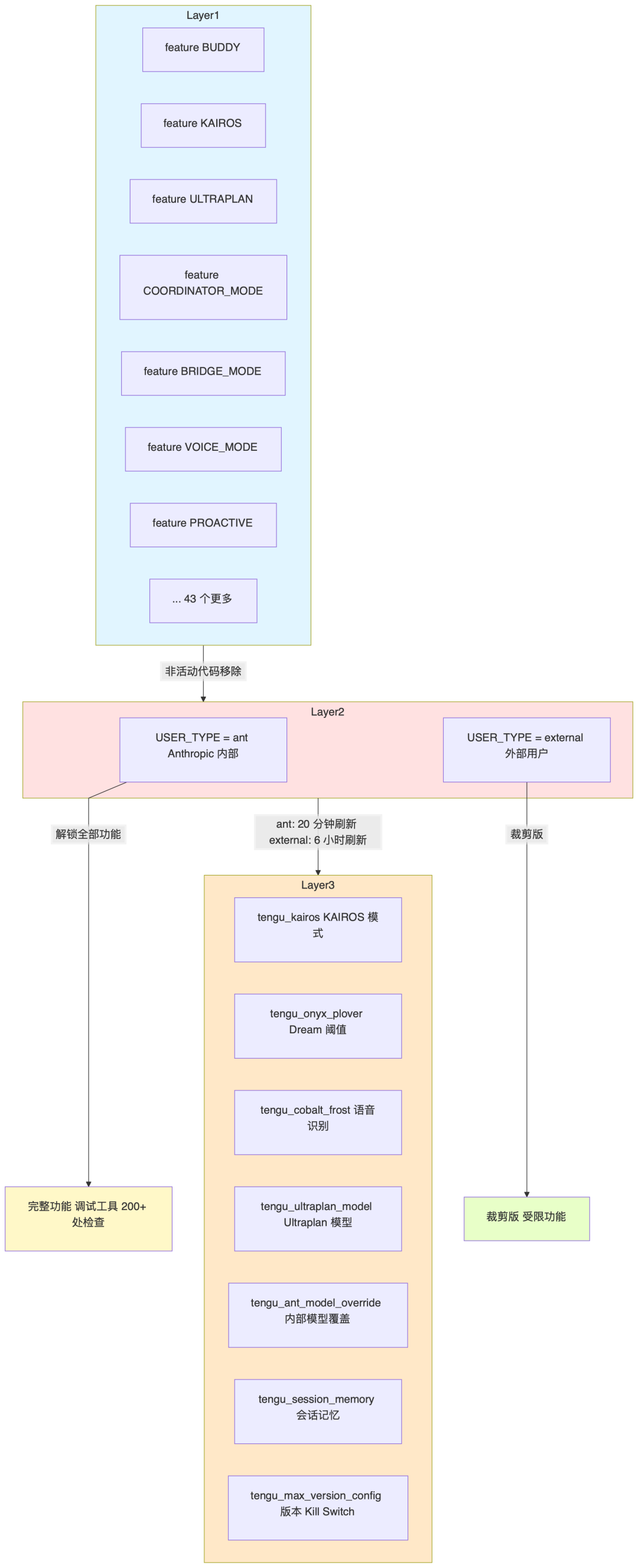 Claude Code分层功能门控架构图