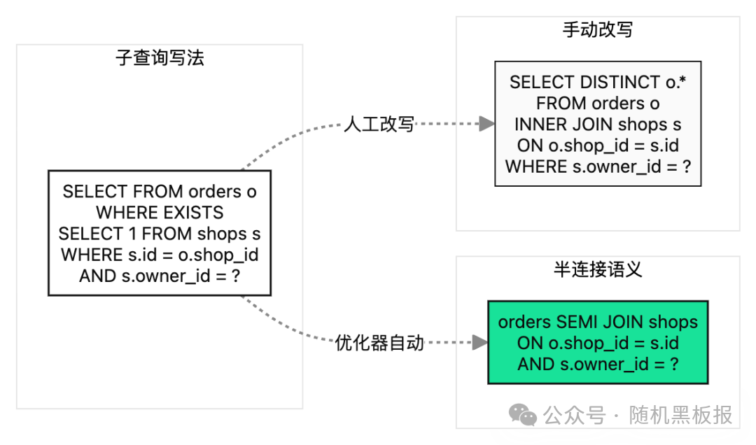 子查询改写为JOIN和半连接的语义对比图