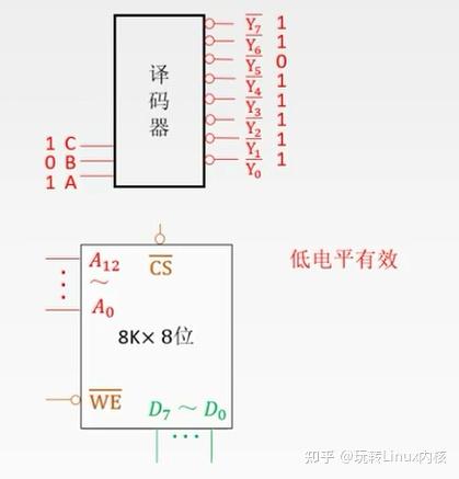 译码器与8K×8位存储器模块低电平有效示意图