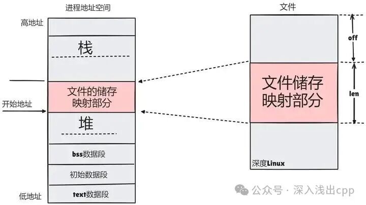 进程地址空间与文件映射关系示意图