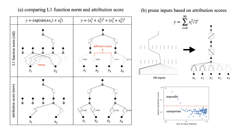KAN归因评分与输入剪枝示意图