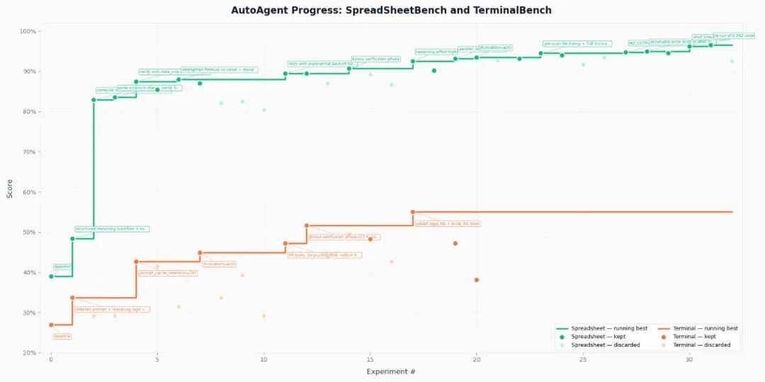 AutoAgent 实验进度曲线图