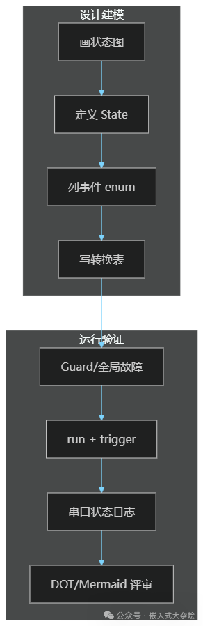 状态机设计建模与运行验证流程