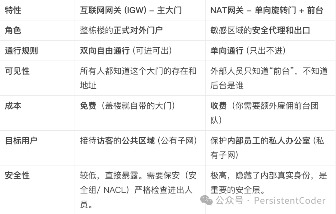 IGW与NAT网关特性对比