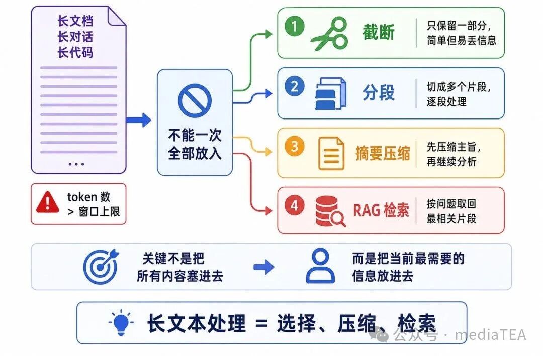 长文本超出窗口的常见处理方式图:截断、分段、摘要压缩、RAG检索
