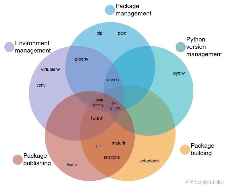Python包管理工具分类维恩图