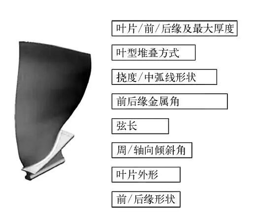 风扇叶片几何参数标注示意图