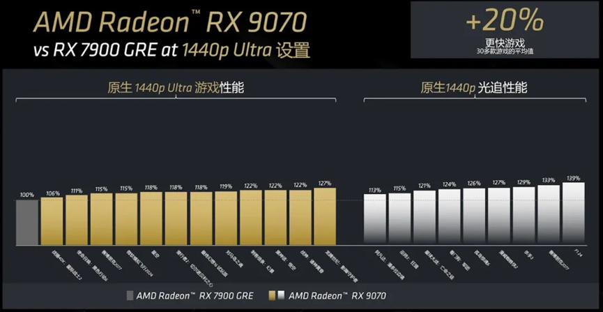 RX 9070对比RX 7900 GRE游戏性能
