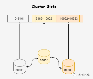 Redis Cluster虚拟槽分区示意图