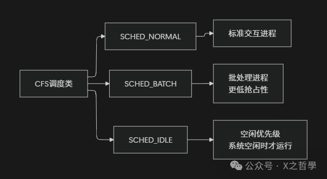 CFS调度类的三种不同类型