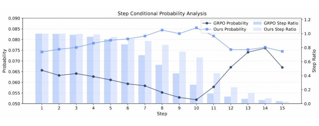交互轮次分桶分析图