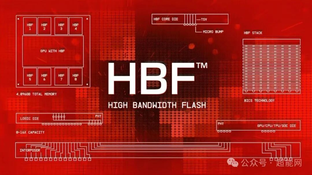 HBF架构示意图：High Bandwidth Flash堆叠与GPU模块