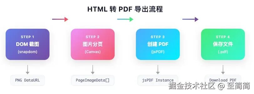 HTML转PDF导出流程:截图、分页、创建PDF、保存