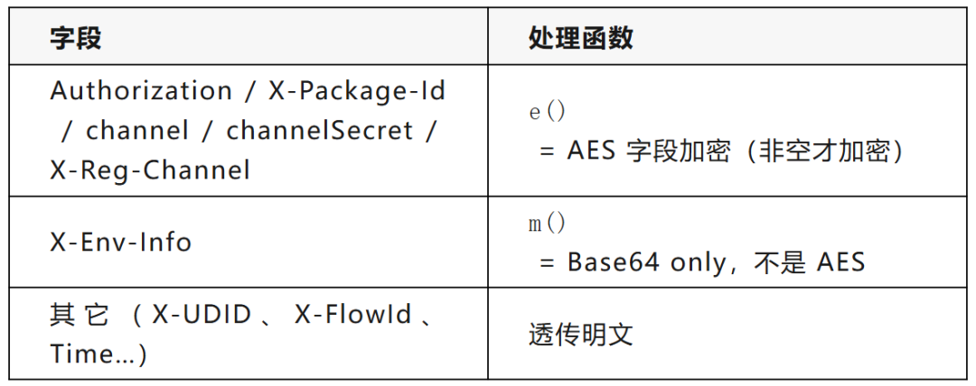 字段处理函数对照表:Authorization/X-Package-Id/channel 等走 AES,X-Env-Info 走 Base64