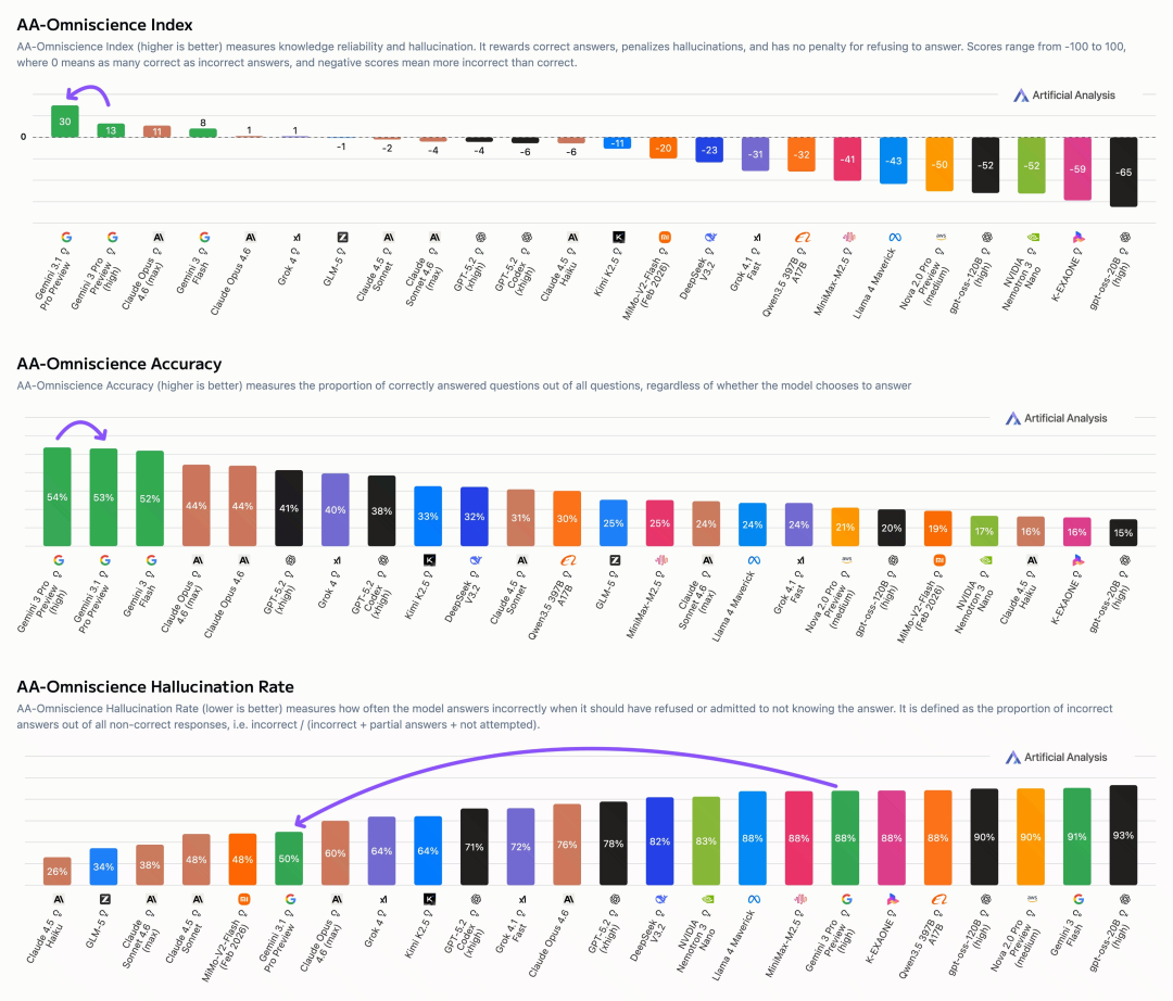 AA-Omniscience 指数、准确率及幻觉率对比图