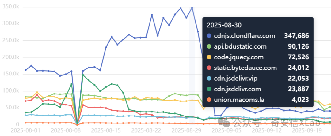 折线图显示2025年8月1日至9月20日期间多个CDN域名的访问量趋势，蓝色线条代表cdnjs.cloudfare.com，绿色为api.bdustatic.com，黄色为code.jquery.com，红色为static.bytedauce.com，浅蓝色为cdn.jsdeliver.vip，深绿色为cdn.jsdelivr.com，橙色为union.macoms.la