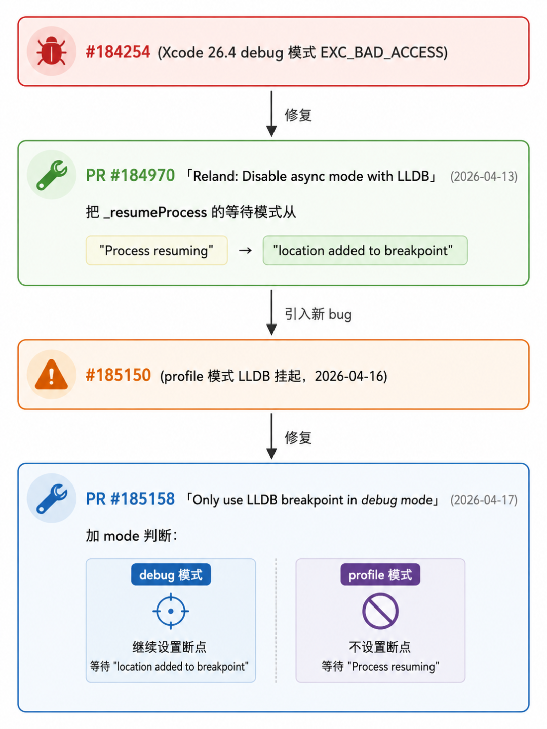 LLDB断点导致的bug修复流程演进图，清晰展示了从Bug #184254到PR #185158的完整修复与引入新Bug的链条