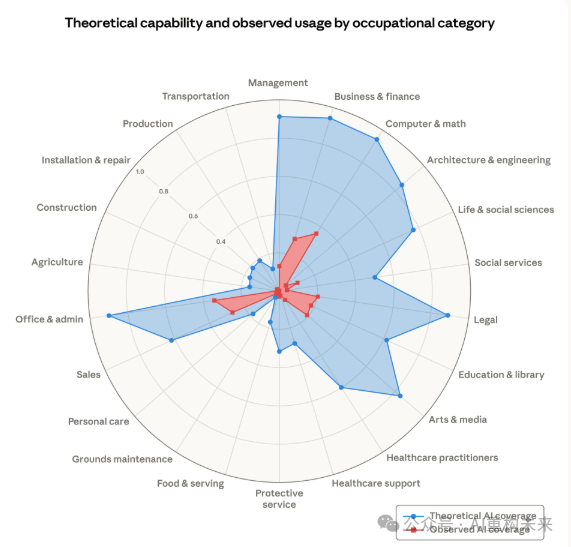 AI对不同职业类别的理论覆盖与实际使用雷达图