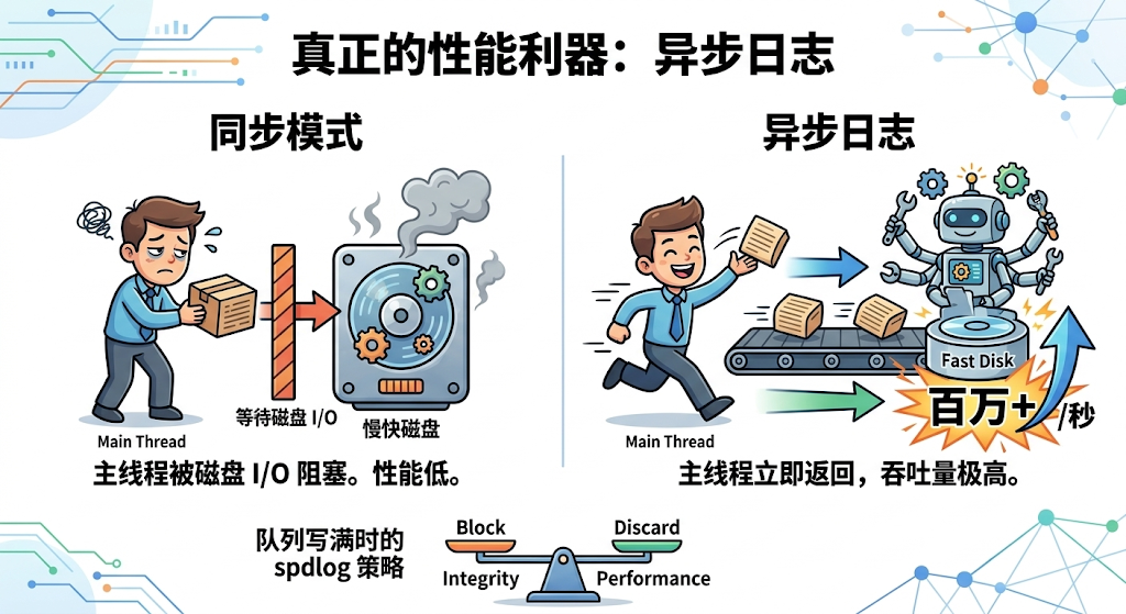 同步模式与异步日志性能对比