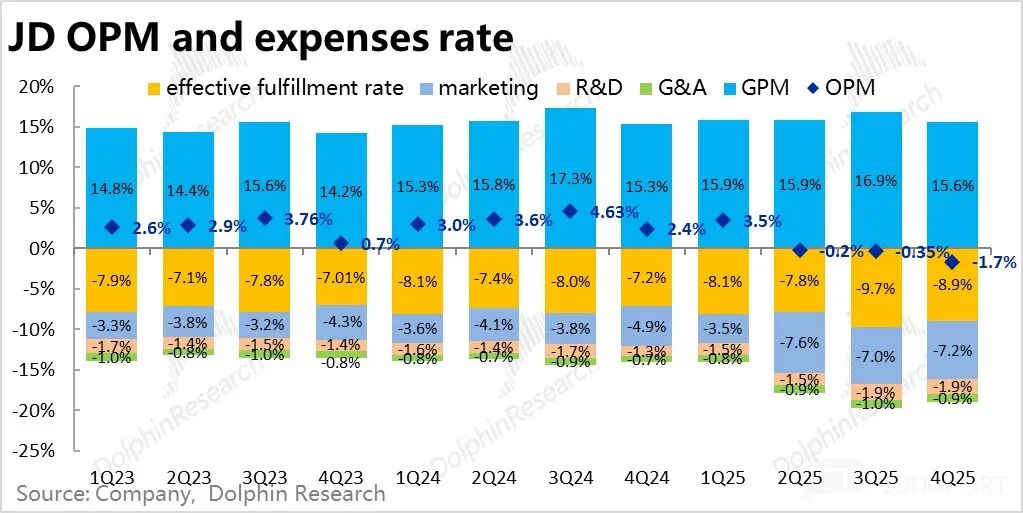 京东运营利润率及各项费用率构成