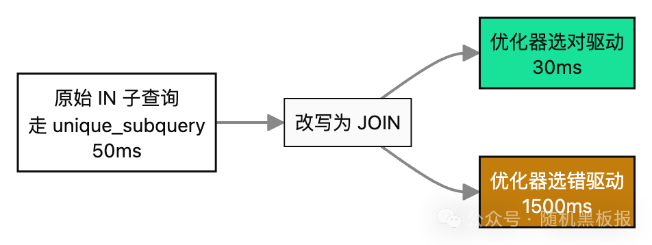 改写JOIN后优化器选择不同驱动表导致的性能差异