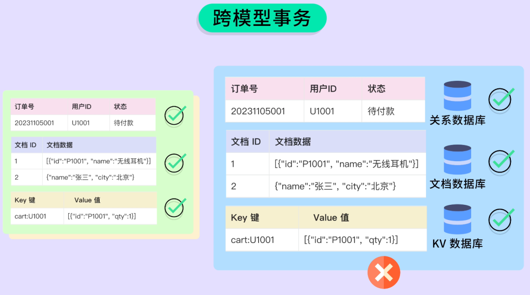 跨模型事务对比