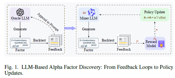 图1:LLM-Based Alpha Factor Discovery流程:从反馈循环到策略更新