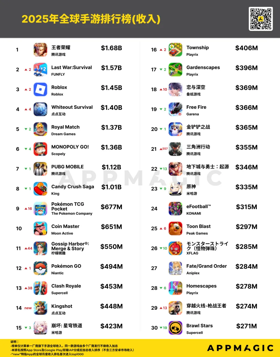 2025年全球手游收入排行榜前十名截图