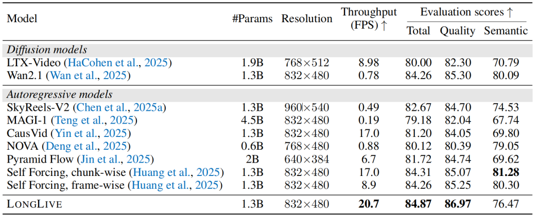 短视频生成性能对比表格