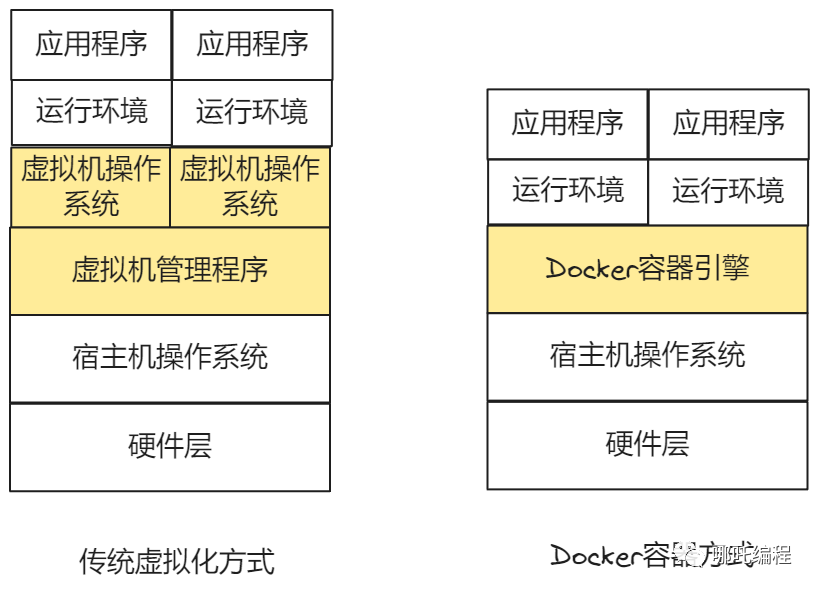 传统虚拟化与 Docker 容器化架构对比图
