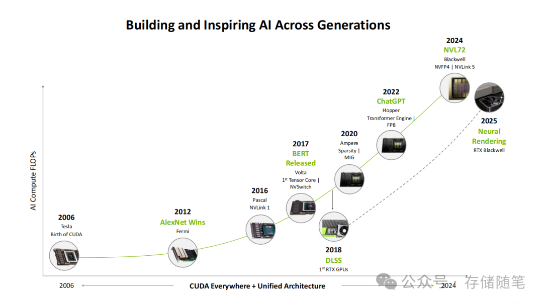 AI技术发展时间线与Blackwell定位
