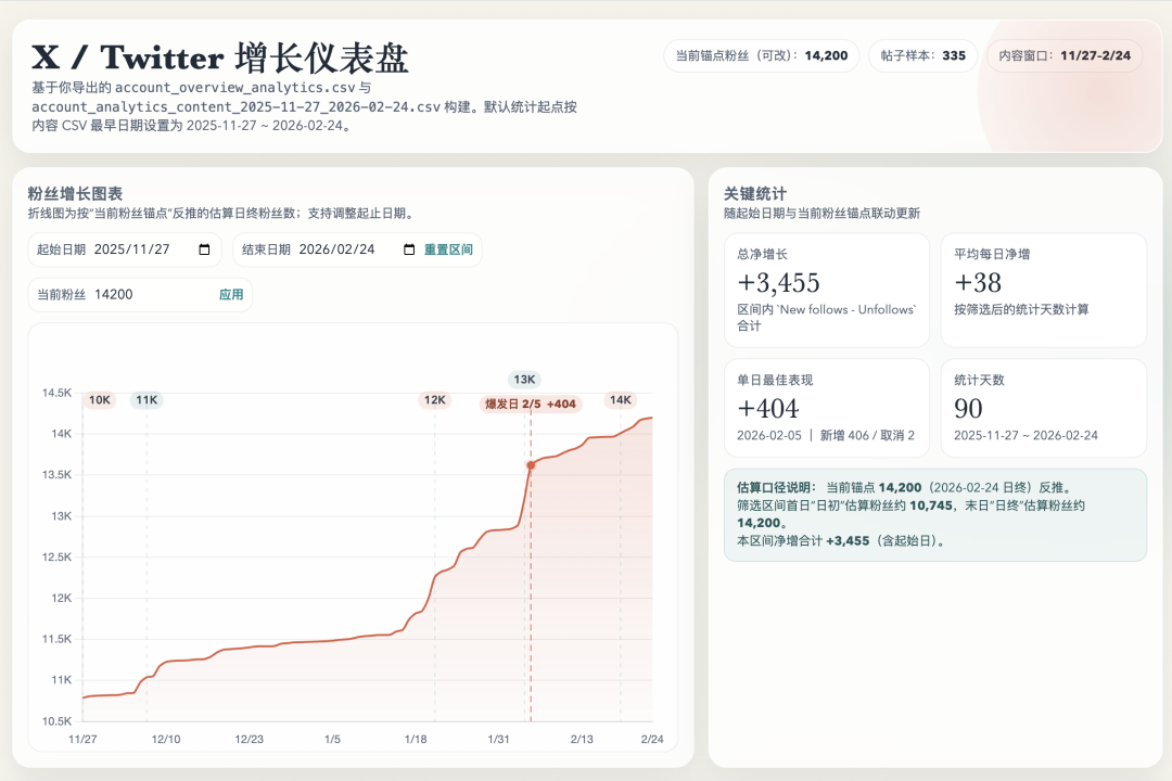 X/Twitter增长数据交互式仪表盘截图