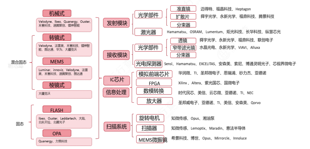 激光雷达产业链