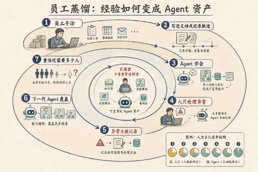 员工蒸馏:经验如何变成Agent资产