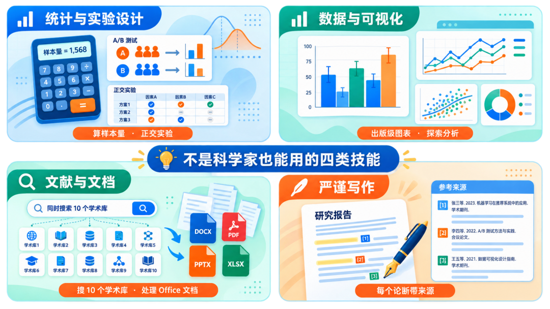 科研技能四宫格:统计实验设计、数据可视化、文献文档、严谨写作