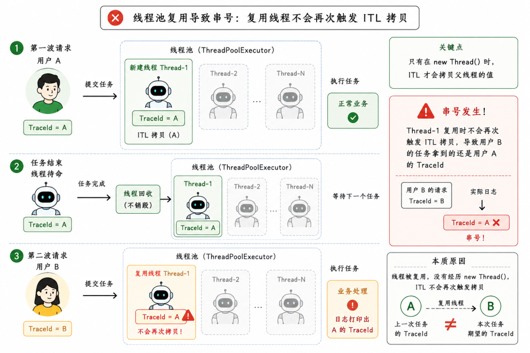 线程池复用导致TraceId串号问题的流程图