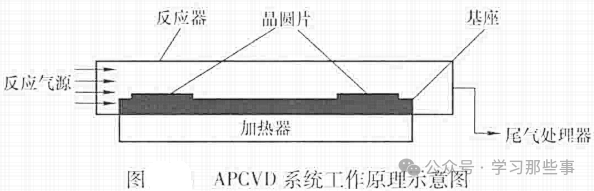 APCVD系统工作原理示意图