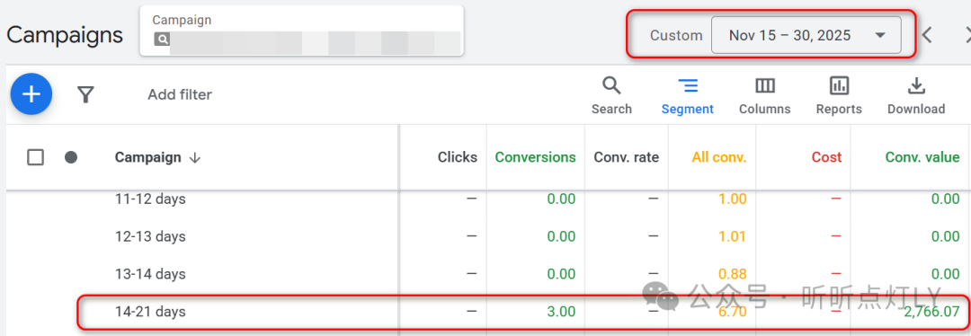 转化周期数据报告，显示点击后14-21天仍有转化发生