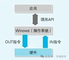 应用程序通过操作系统与硬件交互流程图