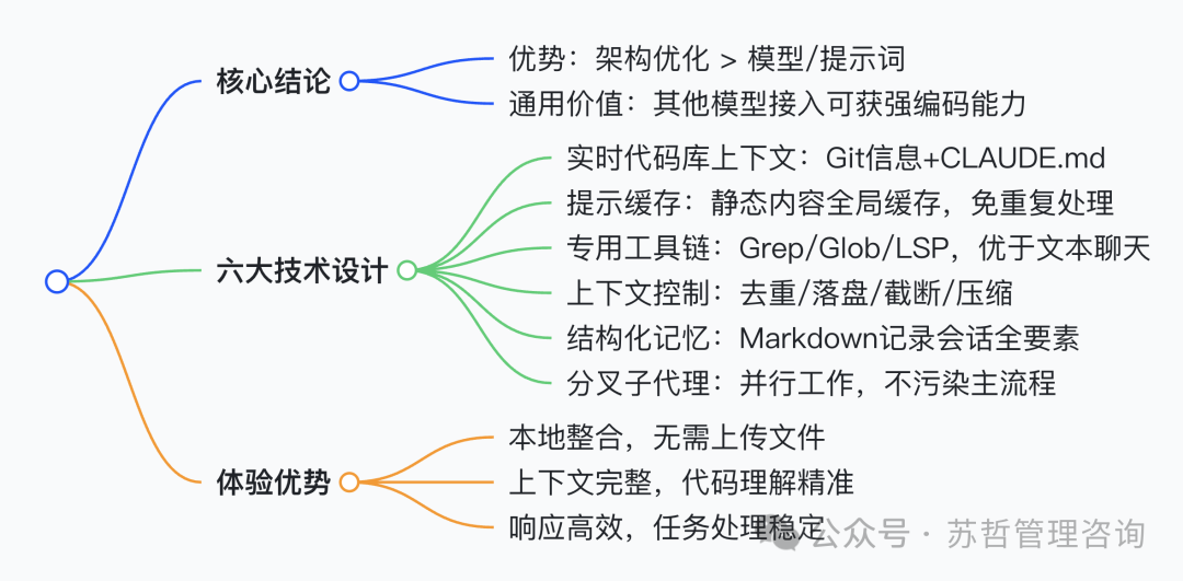Claude Code核心技术设计思维导图